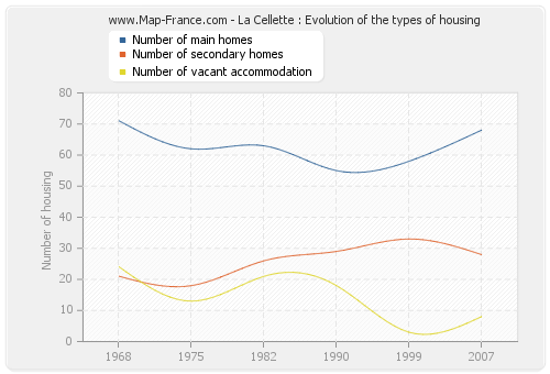 La Cellette : Evolution of the types of housing